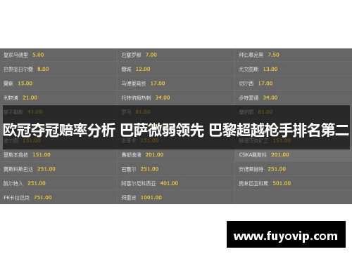 欧冠夺冠赔率分析 巴萨微弱领先 巴黎超越枪手排名第二